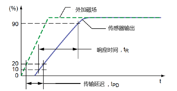 傳感器|信號調(diào)理芯片|集成電路設(shè)計|芯片 傳感器|信號調(diào)理芯片|集成電路設(shè)計|芯片