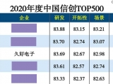 久好電子入選“2020年度中國信創(chuàng)TOP500 ”